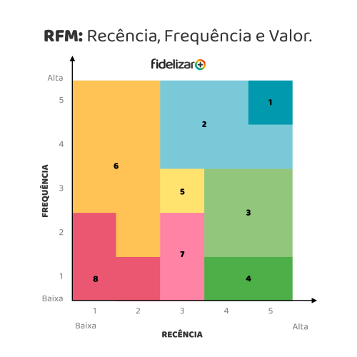Matriz RFM RFV